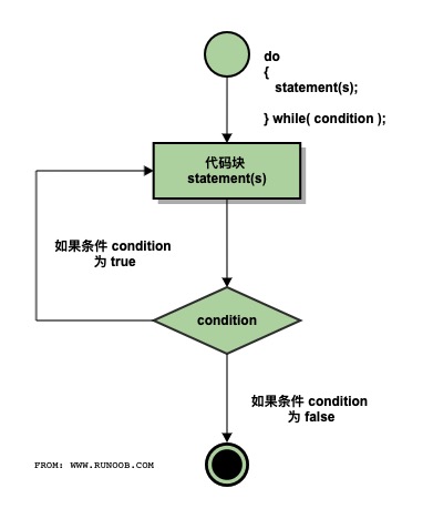 C 中的 do...while 循环