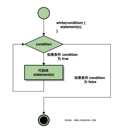 C 中的 while 循环